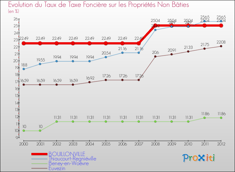 Evolution du taux de la taxe foncière sur les immeubles et terrains non batis pour BOUILLONVILLE et les communes proches de 2000 à 2012 Comparaison des taux de la taxe foncière sur les immeubles et terrains non batis pour BOUILLONVILLE et les communes voisines de 2000 à 2012