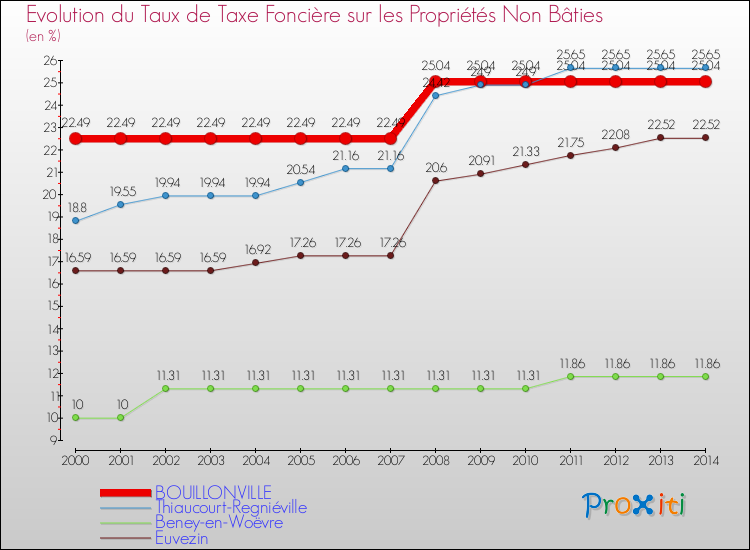 Evolution du taux de la taxe foncière sur les immeubles et terrains non batis pour BOUILLONVILLE et les communes proches de 2000 à 2014 Comparaison des taux de la taxe foncière sur les immeubles et terrains non batis pour BOUILLONVILLE et les communes voisines de 2000 à 2014