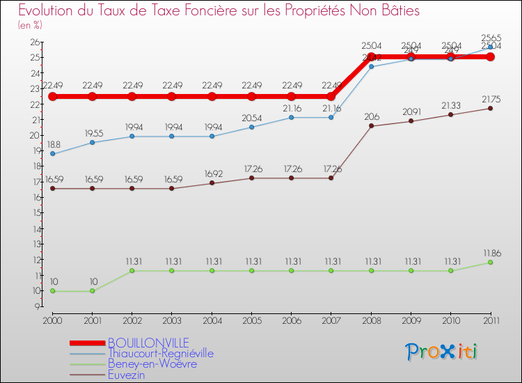 Evolution du taux de la taxe foncière sur les immeubles et terrains non batis pour BOUILLONVILLE et les communes proches Comparaison des taux de la taxe foncière sur les immeubles et terrains non batis pour BOUILLONVILLE et les communes voisines
