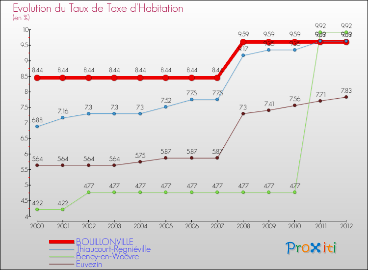 Evolution du taux de la taxe d'habitation pour BOUILLONVILLE et les communes proches Comparaison des taux de la taxe d'habitation pour BOUILLONVILLE et les communes voisines