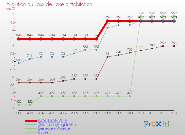 Evolution du taux de la taxe d'habitation pour BOUILLONVILLE et les communes proches de 2000 à 2014 Comparaison des taux de la taxe d'habitation pour BOUILLONVILLE et les communes voisines de 2000 à 2014