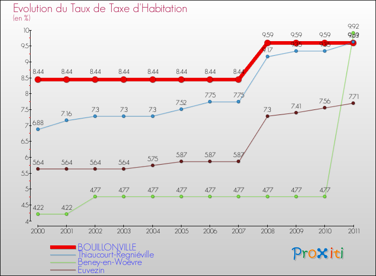 Evolution du taux de la taxe d'habitation pour BOUILLONVILLE et les communes proches Comparaison des taux de la taxe d'habitation pour BOUILLONVILLE et les communes voisines