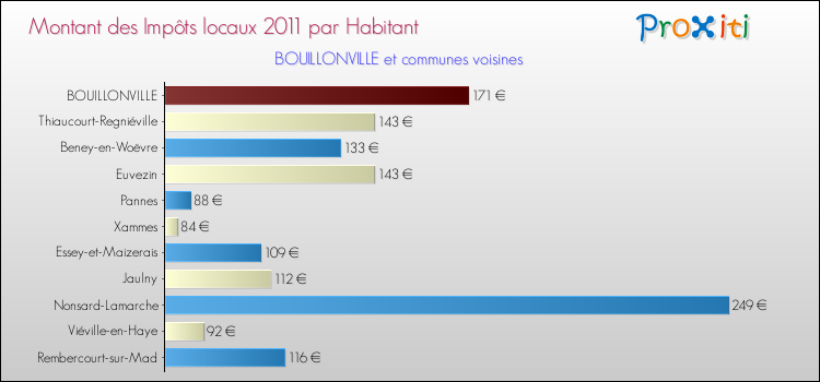Montant des impôts locaux par Habitant pour BOUILLONVILLE et les communes proches Comparaison des impôts locaux par habitant pour BOUILLONVILLE et les communes voisines