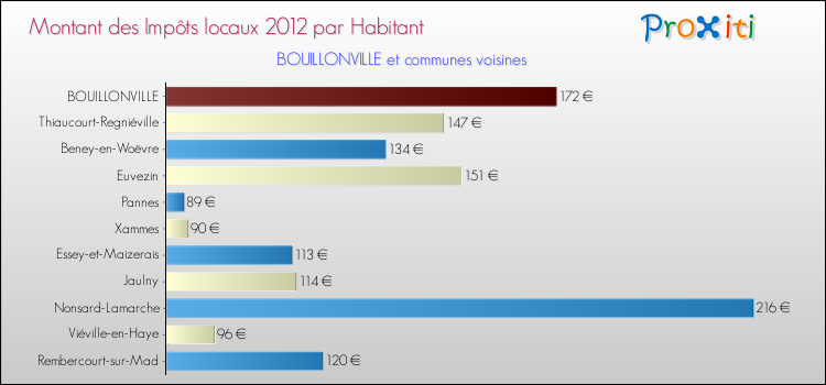 Montant des impôts locaux par Habitant pour BOUILLONVILLE et les communes proches Comparaison des impôts locaux par habitant pour BOUILLONVILLE et les communes voisines