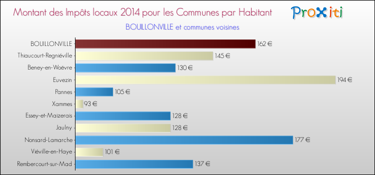 Montant des impôts locaux par Habitant pour BOUILLONVILLE et les communes proches en 2014 Comparaison des impôts locaux par habitant pour BOUILLONVILLE et les communes voisines en 2014