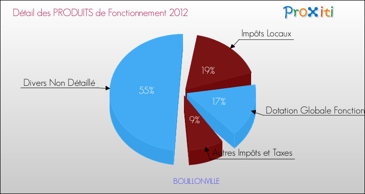 Décomposition du Budget de Fonctionnement 2012 de la commune de BOUILLONVILLE Budget de Fonctionnement 2012 pour la commune de BOUILLONVILLE