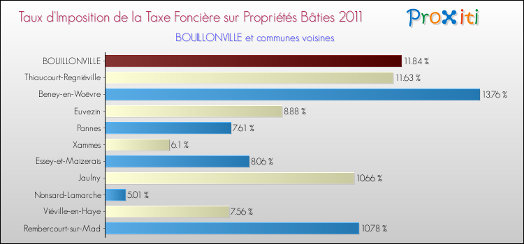 Taux d'imposition de la taxe foncière sur le bati 2011 pour BOUILLONVILLE et les communes proches Comparaison des taux d'imposition de la taxe foncière sur le bati 2011 pour BOUILLONVILLE et les communes voisines