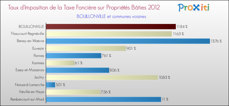 Taux d'imposition de la taxe foncière sur le bati 2012 pour BOUILLONVILLE et les communes proches Comparaison des taux d'imposition de la taxe foncière sur le bati 2012 pour BOUILLONVILLE et les communes voisines