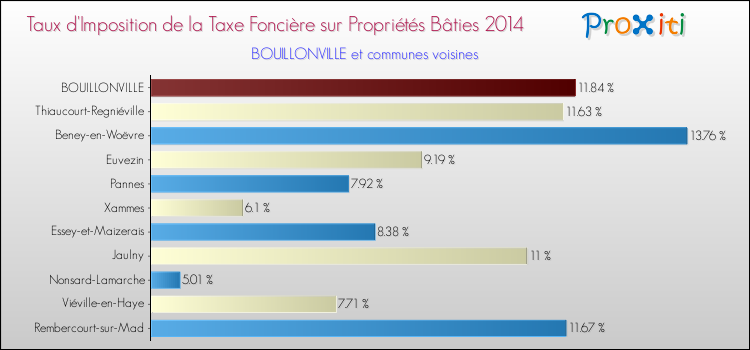 Taux d'imposition de la taxe foncière sur le bati 2014 pour BOUILLONVILLE et les communes proches Comparaison des taux d'imposition de la taxe foncière sur le bati 2014 pour BOUILLONVILLE et les communes voisines