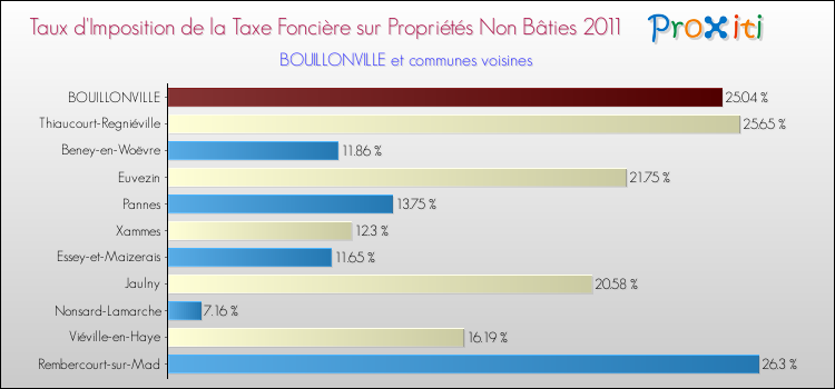 Taux d'imposition de la taxe foncière sur les immeubles et terrains non batis 2011 pour BOUILLONVILLE et les communes proches Comparaison des taux d'imposition de la taxe foncière sur les immeubles et terrains non batis 2011 pour BOUILLONVILLE et les communes voisines