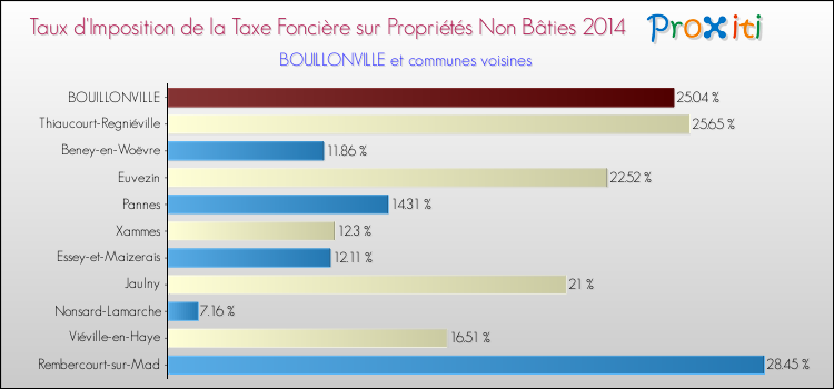 Taux d'imposition de la taxe foncière sur les immeubles et terrains non batis 2014 pour BOUILLONVILLE et les communes proches Comparaison des taux d'imposition de la taxe foncière sur les immeubles et terrains non batis 2014 pour BOUILLONVILLE et les communes voisines