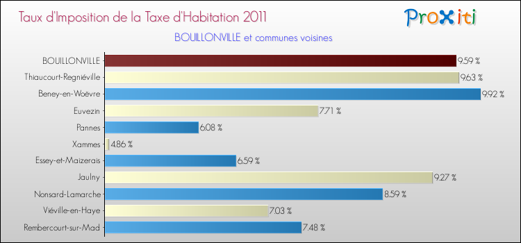 Taux d'imposition de la taxe d'habitation 2011 pour BOUILLONVILLE et les communes proches Comparaison des taux d'imposition de la taxe d'habitation 2011 pour BOUILLONVILLE et les communes voisines