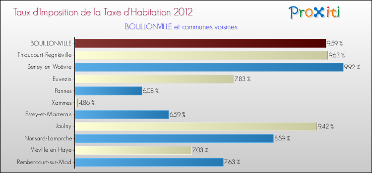 Taux d'imposition de la taxe d'habitation 2012 pour BOUILLONVILLE et les communes proches Comparaison des taux d'imposition de la taxe d'habitation 2012 pour BOUILLONVILLE et les communes voisines