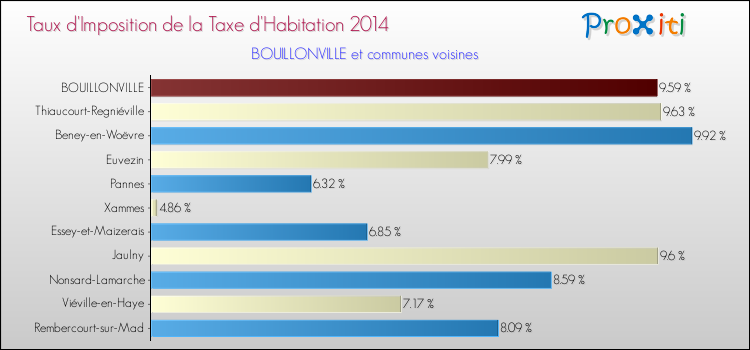 Taux d'imposition de la taxe d'habitation 2014 pour BOUILLONVILLE et les communes proches Comparaison des taux d'imposition de la taxe d'habitation 2014 pour BOUILLONVILLE et les communes voisines