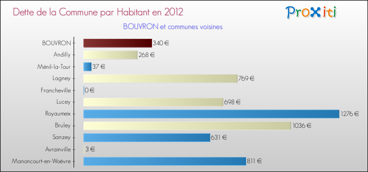 Dette par habitant de la commune en 2012 pour BOUVRON et les communes proches Comparaison de la dette par habitant de la commune en 2012 pour BOUVRON et les communes voisines