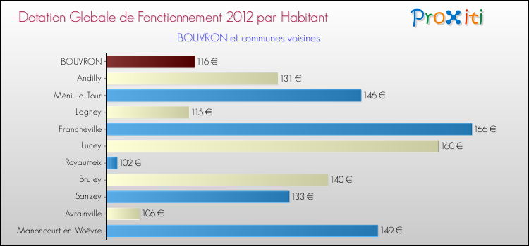 Montant des dotations globales de fonctionnement DGF par Habitant pour BOUVRON et les communes proches Comparaison des des dotations globales de fonctionnement DGF par habitant pour BOUVRON et les communes voisines