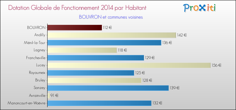 Montant des dotations globales de fonctionnement DGF par Habitant pour BOUVRON et les communes proches en 2014. Comparaison des des dotations globales de fonctionnement DGF par habitant pour BOUVRON et les communes voisines en 2014.