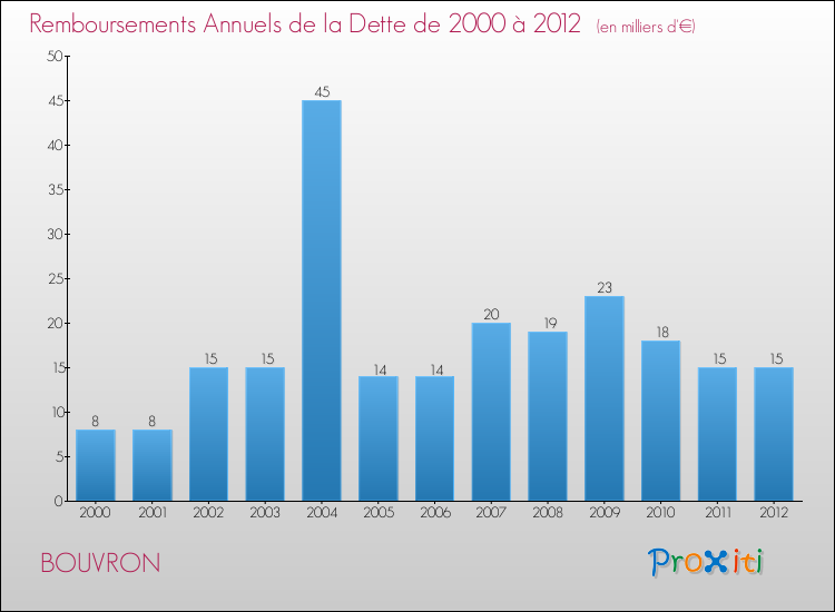 Evolution de l'annuité de la dette pour la commune de BOUVRON de 2000 à 2012 Annuités de la dette pour BOUVRON de 2000 à 2012