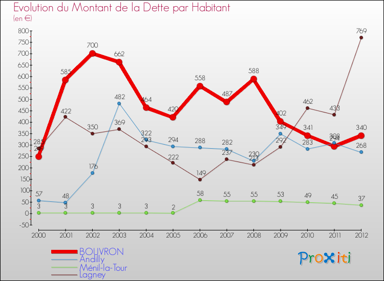 Evolution de la dette par habitant pour la commune de BOUVRON et les communes proches de 2000 à 2012 Comparaison de la dette par habitant pour BOUVRON et les communes voisines de 2000 à 2012