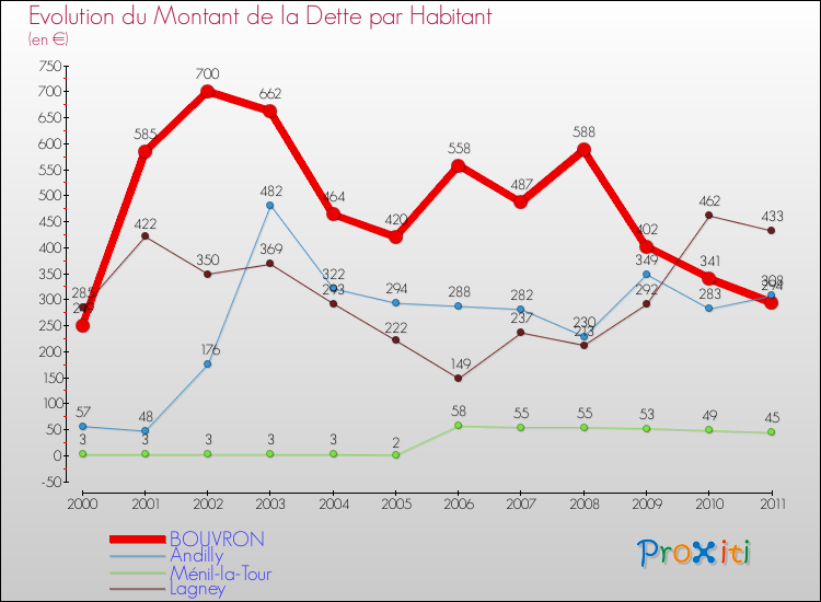Evolution de la dette par habitant pour la commune de BOUVRON et les communes proches Comparaison de la dette par habitant pour BOUVRON et les communes voisines