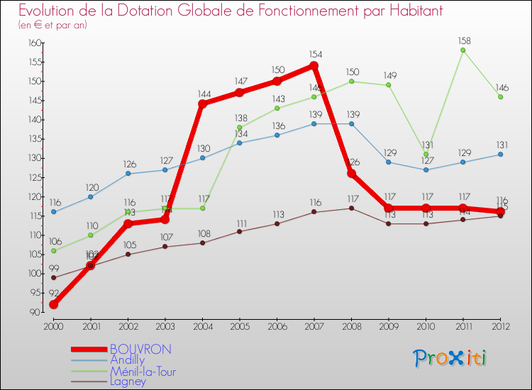 Evolution et montant de la dotation globale de fonctionnement par Habitant pour BOUVRON et les communes proches Comparaison des dotations globales de fonctionnement par habitant pour BOUVRON et les communes voisines