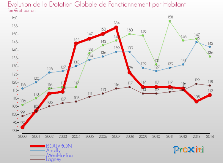 Evolution et montant de la dotation globale de fonctionnement par Habitant pour BOUVRON et les communes proches de 2000 à 2014. Comparaison des dotations globales de fonctionnement par habitant pour BOUVRON et les communes voisines de 2000 à 2014.