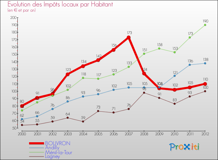 Evolution et montant des impôts locaux par Habitant pour BOUVRON et les communes proches Comparaison des impôts locaux par habitant pour BOUVRON et les communes voisines