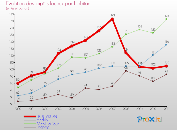 Evolution et montant des impôts locaux par Habitant pour BOUVRON et les communes proches Comparaison des impôts locaux par habitant pour BOUVRON et les communes voisines
