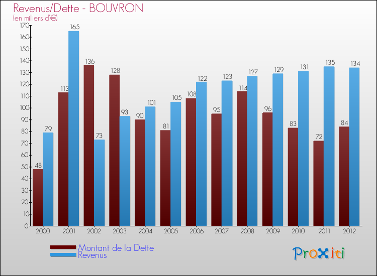 Evolution comparée de la dette et des revenus pour la commune de BOUVRON de 2000 à 2012 Comparaison de la dette et des revenus pour BOUVRON de 2000 à 2012