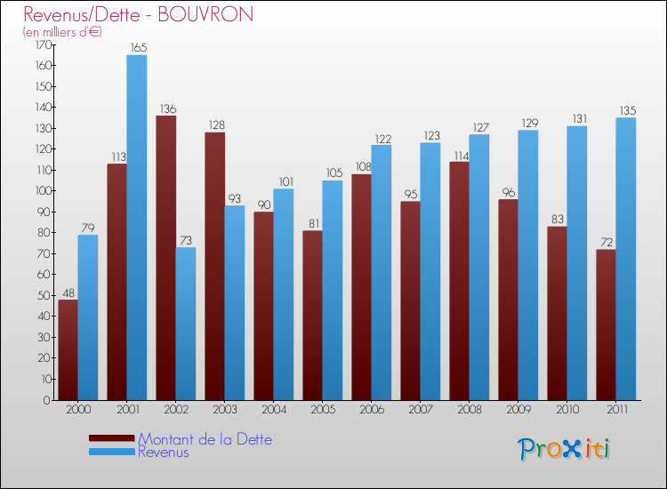 Evolution comparée de la dette et des revenus pour la commune de BOUVRON de 2000 à 2011 Comparaison de la dette et des revenus pour BOUVRON de 2000 à 2011