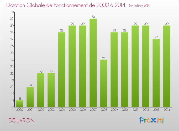 Evolution du montant de la Dotation Globale de Fonctionnement pour la commune de BOUVRON de 2000 à 2014 Evolution du montant de la Dotation Globale de Fonctionnement pour BOUVRON de 2000 à 2014
