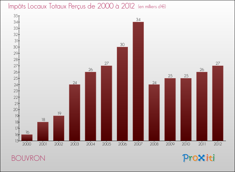 Evolution des Impôts Locaux pour la commune de BOUVRON de 2000 à 2012 Evolution des Impôts Locaux pour BOUVRON de 2000 à 2012