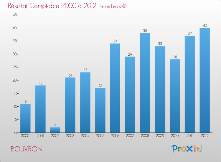 Evolution du résultat comptable pour la commune de BOUVRON de 2000 à 2012 Evolution du résultat comptable pour BOUVRON de 2000 à 2012