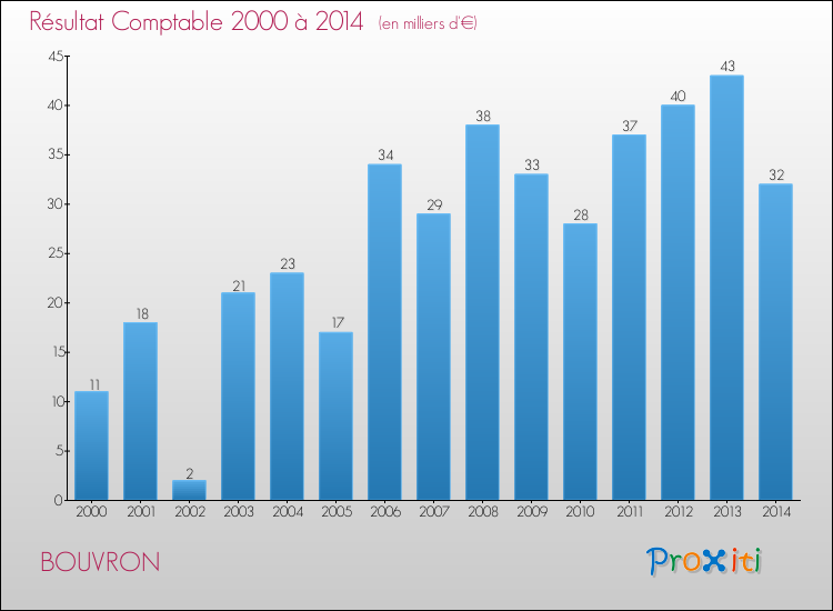 Evolution du résultat comptable pour la commune de BOUVRON de 2000 à 2014 Evolution du résultat comptable pour BOUVRON de 2000 à 2014