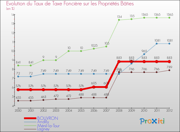 Evolution du taux de la taxe foncière sur le bati pour BOUVRON et les communes proches de 2000 à 2012 Comparaison des taux de taxe foncière sur le bati pour BOUVRON et les communes voisines de 2000 à 2012