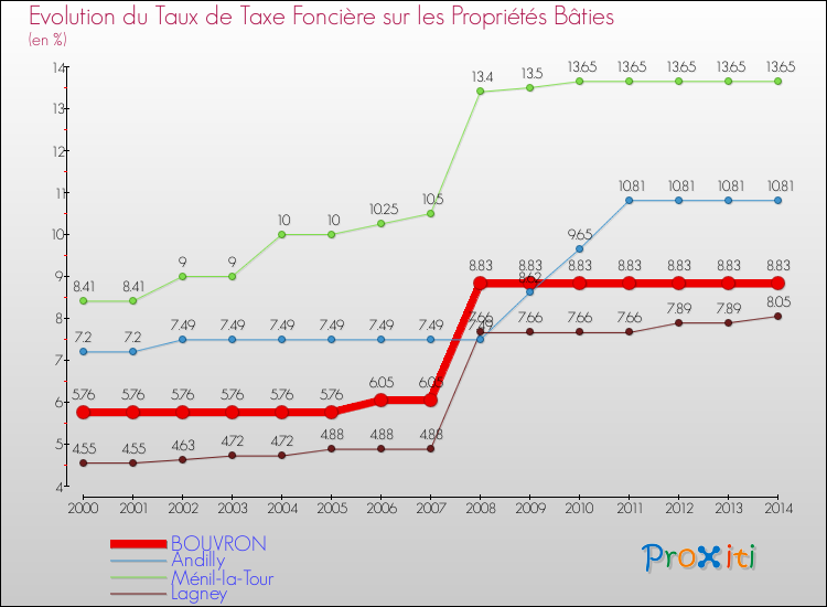 Evolution du taux de la taxe foncière sur le bati pour BOUVRON et les communes proches de 2000 à 2014 Comparaison des taux de taxe foncière sur le bati pour BOUVRON et les communes voisines de 2000 à 2014