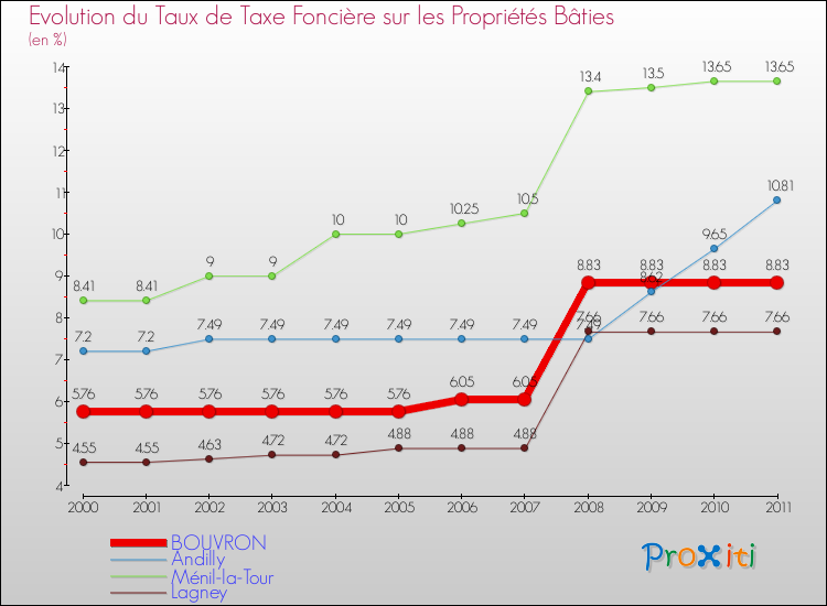 Evolution du taux de la taxe foncière sur le bati pour BOUVRON et les communes proches Comparaison des taux de taxe foncière sur le bati pour BOUVRON et les communes voisines