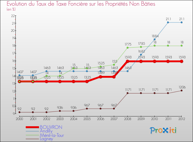 Evolution du taux de la taxe foncière sur les immeubles et terrains non batis pour BOUVRON et les communes proches de 2000 à 2012 Comparaison des taux de la taxe foncière sur les immeubles et terrains non batis pour BOUVRON et les communes voisines de 2000 à 2012