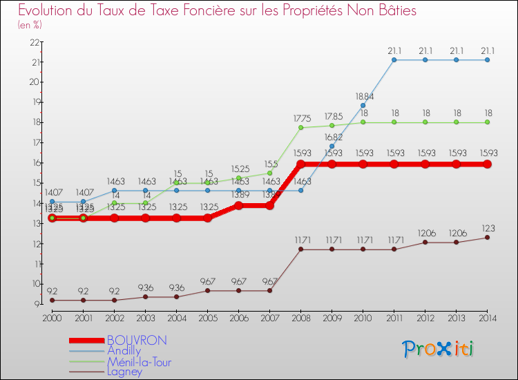 Evolution du taux de la taxe foncière sur les immeubles et terrains non batis pour BOUVRON et les communes proches de 2000 à 2014 Comparaison des taux de la taxe foncière sur les immeubles et terrains non batis pour BOUVRON et les communes voisines de 2000 à 2014