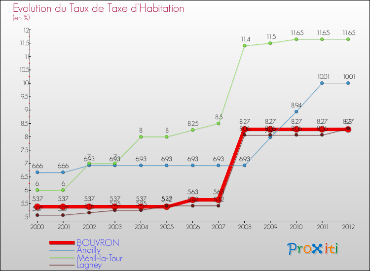 Evolution du taux de la taxe d'habitation pour BOUVRON et les communes proches Comparaison des taux de la taxe d'habitation pour BOUVRON et les communes voisines