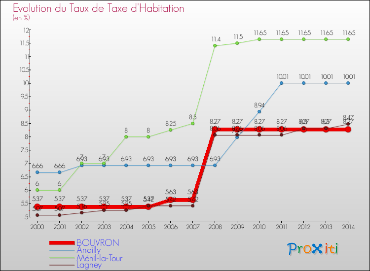 Evolution du taux de la taxe d'habitation pour BOUVRON et les communes proches de 2000 à 2014 Comparaison des taux de la taxe d'habitation pour BOUVRON et les communes voisines de 2000 à 2014