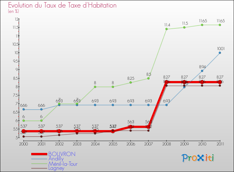 Evolution du taux de la taxe d'habitation pour BOUVRON et les communes proches Comparaison des taux de la taxe d'habitation pour BOUVRON et les communes voisines