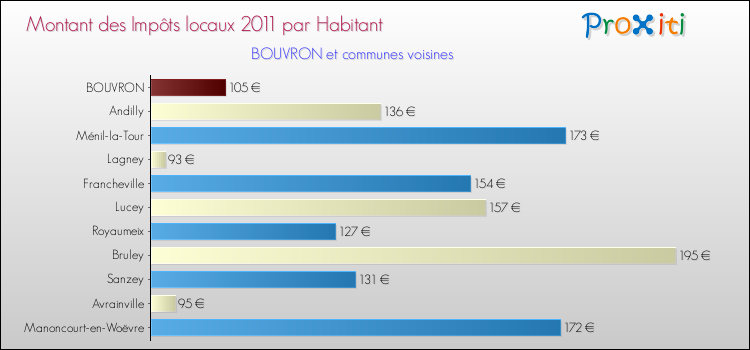 Montant des impôts locaux par Habitant pour BOUVRON et les communes proches Comparaison des impôts locaux par habitant pour BOUVRON et les communes voisines