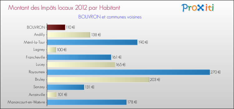Montant des impôts locaux par Habitant pour BOUVRON et les communes proches Comparaison des impôts locaux par habitant pour BOUVRON et les communes voisines