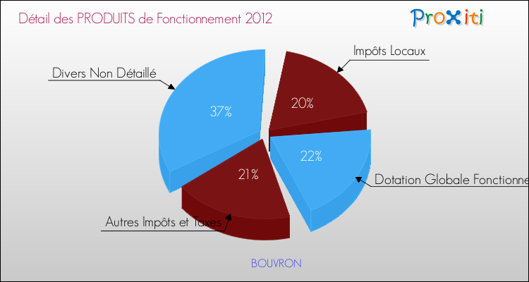 Décomposition du Budget de Fonctionnement 2012 de la commune de BOUVRON Budget de Fonctionnement 2012 pour la commune de BOUVRON