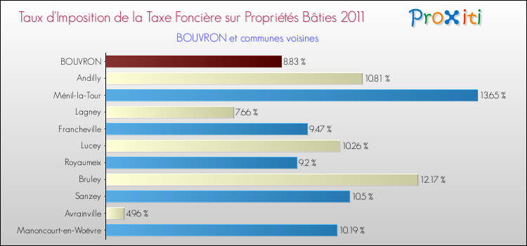 Taux d'imposition de la taxe foncière sur le bati 2011 pour BOUVRON et les communes proches Comparaison des taux d'imposition de la taxe foncière sur le bati 2011 pour BOUVRON et les communes voisines
