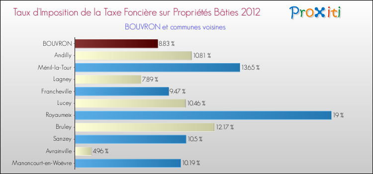 Taux d'imposition de la taxe foncière sur le bati 2012 pour BOUVRON et les communes proches Comparaison des taux d'imposition de la taxe foncière sur le bati 2012 pour BOUVRON et les communes voisines