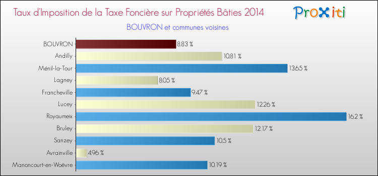 Taux d'imposition de la taxe foncière sur le bati 2014 pour BOUVRON et les communes proches Comparaison des taux d'imposition de la taxe foncière sur le bati 2014 pour BOUVRON et les communes voisines