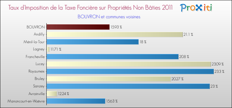 Taux d'imposition de la taxe foncière sur les immeubles et terrains non batis 2011 pour BOUVRON et les communes proches Comparaison des taux d'imposition de la taxe foncière sur les immeubles et terrains non batis 2011 pour BOUVRON et les communes voisines