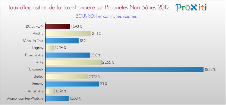 Taux d'imposition de la taxe foncière sur les immeubles et terrains non batis 2012 pour BOUVRON et les communes proches Comparaison des taux d'imposition de la taxe foncière sur les immeubles et terrains non batis 2012 pour BOUVRON et les communes voisines